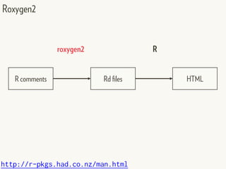 Roxygen2
http://r-pkgs.had.co.nz/man.html
R comments Rd files HTML
Rroxygen2
 