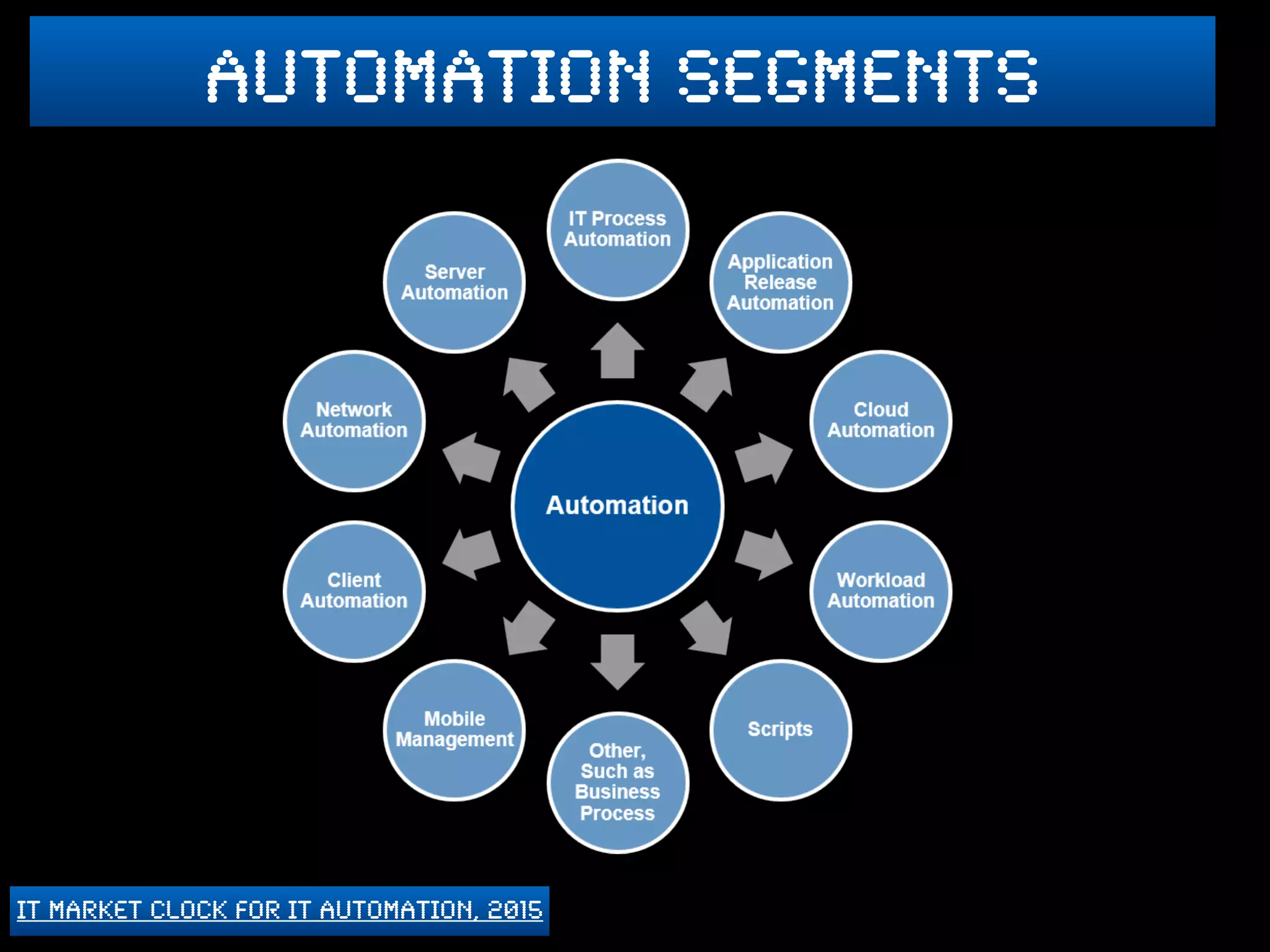 IT Market Clock for IT Automation, 2015
automation segments