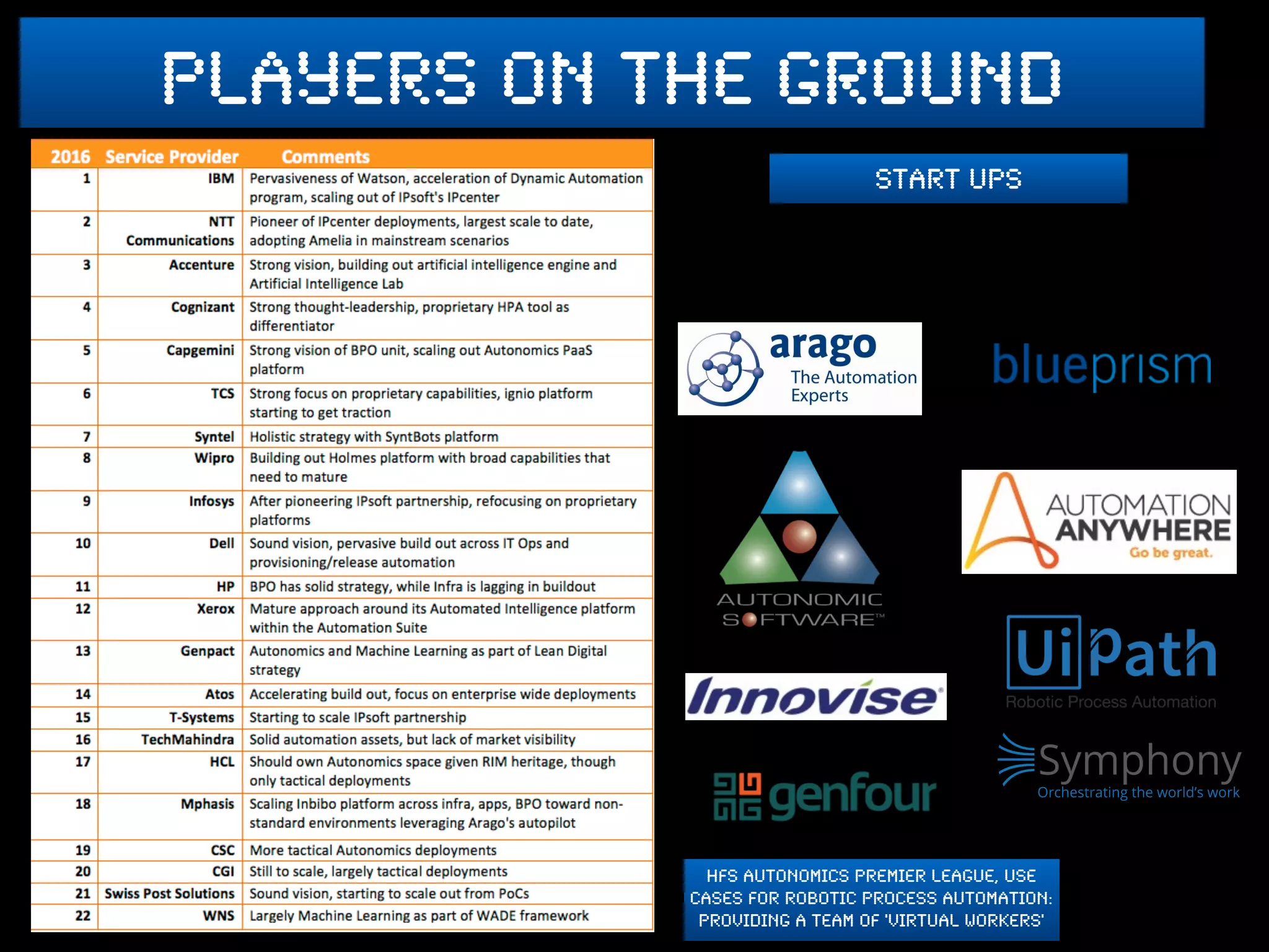 hfs autonomics premier league, Use
Cases for Robotic Process Automation:
Providing a Team of 'Virtual Workers'
players on the ground
start ups