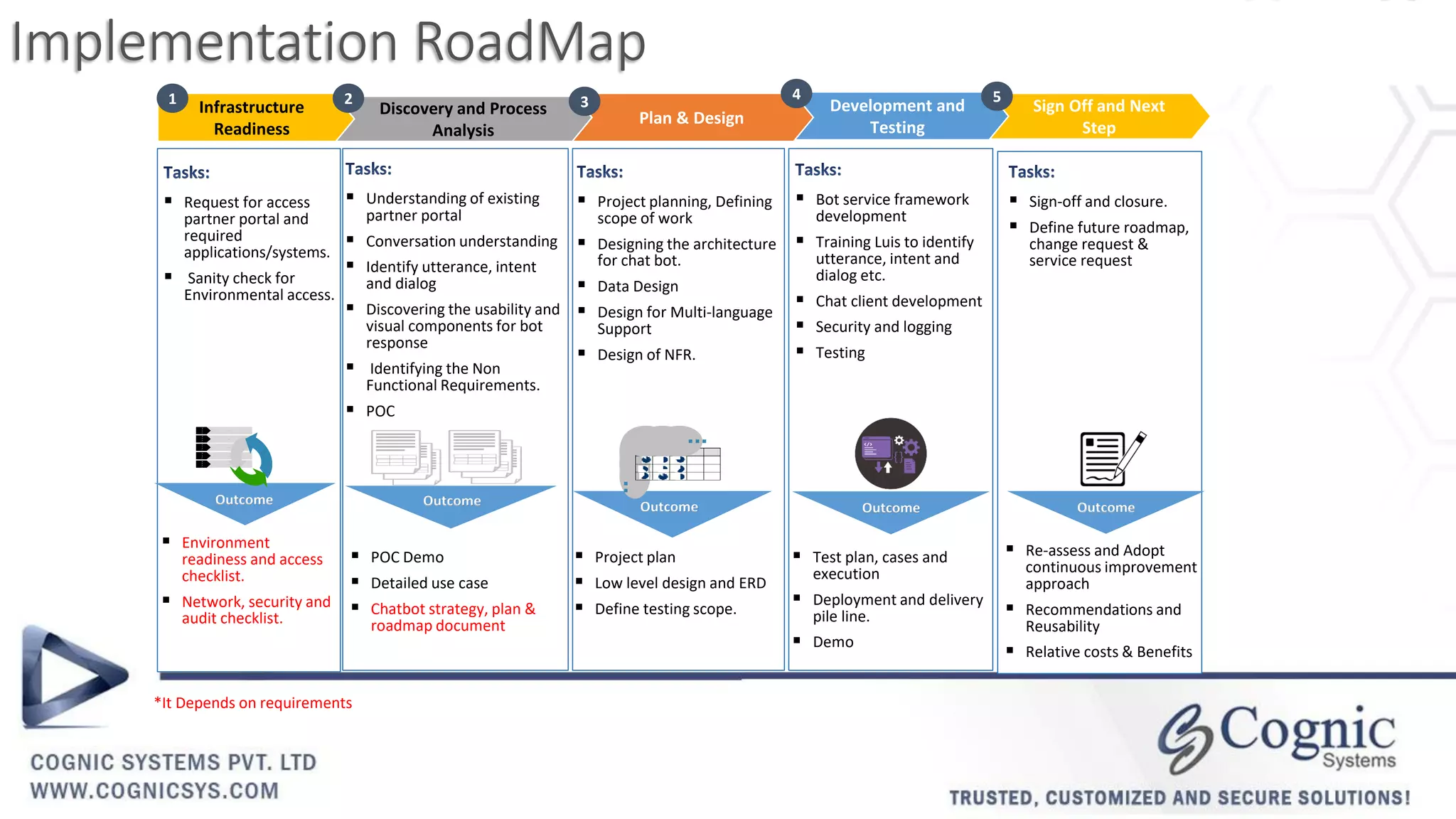 Implementation RoadMap
Infrastructure
Readiness
 Environment
readiness and access
checklist.
 Network, security and
audit checklist.
 Request for access
partner portal and
required
applications/systems.
 Sanity check for
Environmental access.
Discovery and Process
Analysis
 POC Demo
 Detailed use case
 Chatbot strategy, plan &
roadmap document
 Understanding of existing
partner portal
 Conversation understanding
 Identify utterance, intent
and dialog
 Discovering the usability and
visual components for bot
response
 Identifying the Non
Functional Requirements.
 POC
Development and
Testing
 Bot service framework
development
 Training Luis to identify
utterance, intent and
dialog etc.
 Chat client development
 Security and logging
 Testing
 Test plan, cases and
execution
 Deployment and delivery
pile line.
 Demo
Plan & Design
 Project planning, Defining
scope of work
 Designing the architecture
for chat bot.
 Data Design
 Design for Multi-language
Support
 Design of NFR.
 Project plan
 Low level design and ERD
 Define testing scope.
1 2 3 4
Outcome
.....
.....
.....
.....
.....
G
o
a
l
G
o
a
l
G
o
a
l
G
o
a
l
G
o
a
l
......
Outcome Outcome Outcome
Sign Off and Next
Step
5
 Sign-off and closure.
 Define future roadmap,
change request &
service request
 Re-assess and Adopt
continuous improvement
approach
 Recommendations and
Reusability
 Relative costs & Benefits
Outcome
*It Depends on requirements
 
