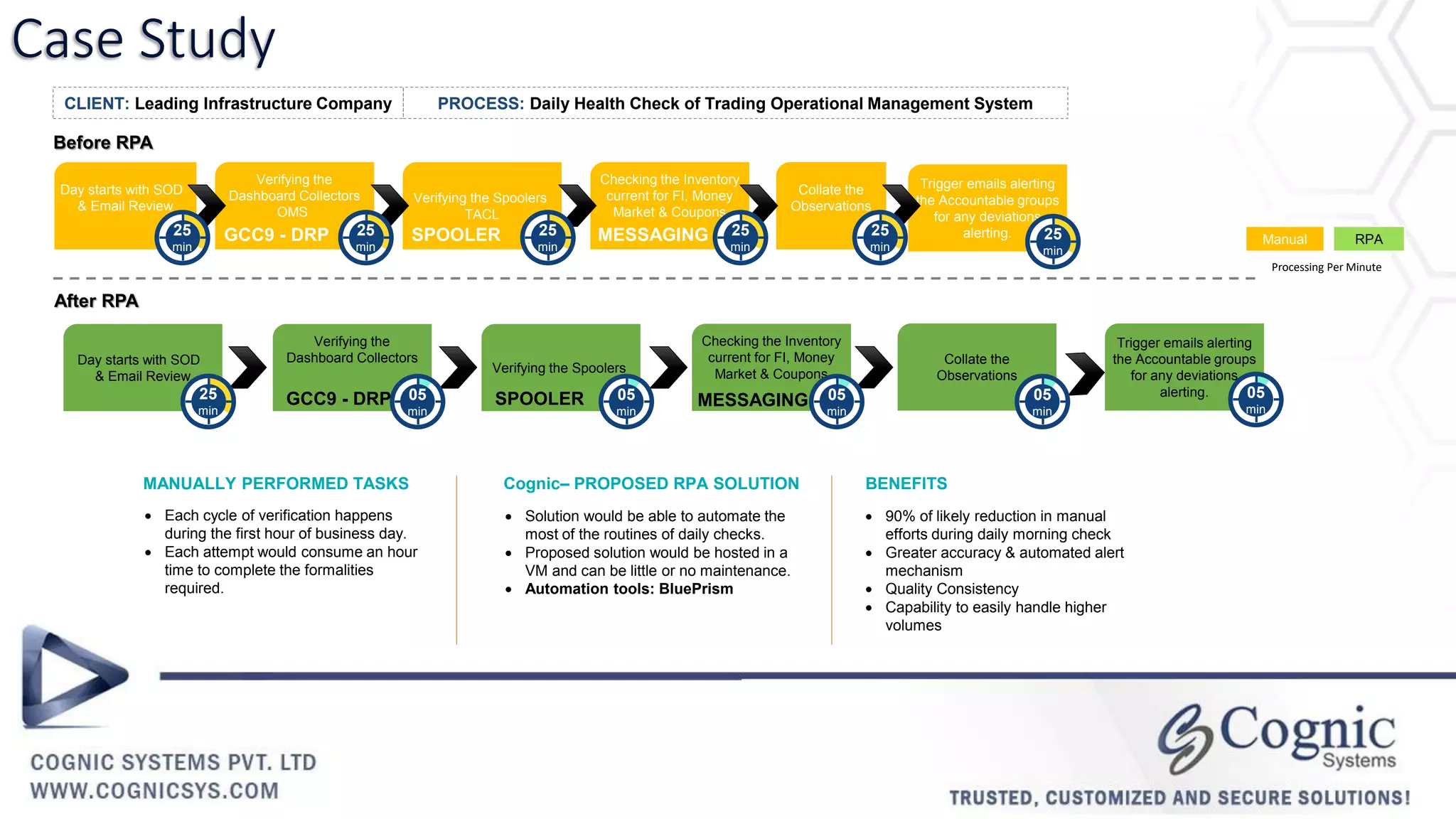 Case Study
CLIENT: Leading Infrastructure Company PROCESS: Daily Health Check of Trading Operational Management System
 Each cycle of verification happens
during the first hour of business day.
 Each attempt would consume an hour
time to complete the formalities
required.
MANUALLY PERFORMED TASKS
Manual RPA
 Solution would be able to automate the
most of the routines of daily checks.
 Proposed solution would be hosted in a
VM and can be little or no maintenance.
 Automation tools: BluePrism
Cognic– PROPOSED RPA SOLUTION
 90% of likely reduction in manual
efforts during daily morning check
 Greater accuracy & automated alert
mechanism
 Quality Consistency
 Capability to easily handle higher
volumes
BENEFITS
Before RPA
After RPA
Collate the
Observations
Trigger emails alerting
the Accountable groups
for any deviations
alerting.
Day starts with SOD
& Email Review
Verifying the
Dashboard Collectors
OMS
GCC9 - DRP
Verifying the Spoolers
TACL
SPOOLER
Checking the Inventory
current for FI, Money
Market & Coupons
MESSAGING25
min
25
min
25
min
25
min
25
min
25
min
Day starts with SOD
& Email Review
Verifying the
Dashboard Collectors
Verifying the Spoolers
Checking the Inventory
current for FI, Money
Market & Coupons
Collate the
Observations
Trigger emails alerting
the Accountable groups
for any deviations
alerting.25
min
05
min
05
min
05
min
05
min
GCC9 - DRP SPOOLER MESSAGING 05
min
Processing Per Minute
 