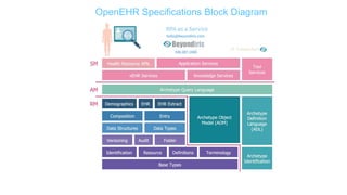 OpenEHR Specifications Block Diagram
 