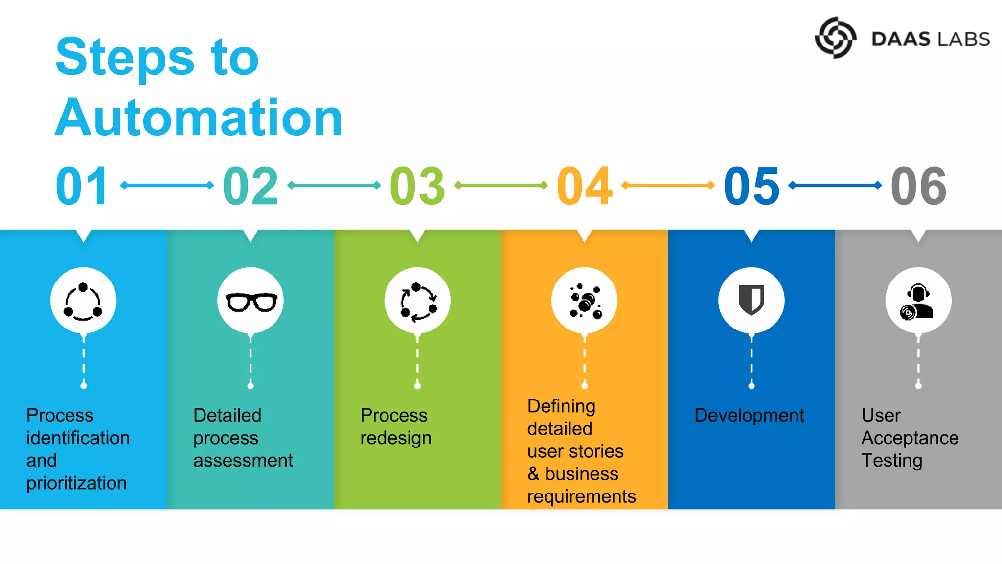Steps to
Automation
01 02 03 04 05 06
Process
identification
and
prioritization
Detailed
process
assessment
Process
redesign
Defining
detailed
user stories
& business
requirements
Development User
Acceptance
Testing
 