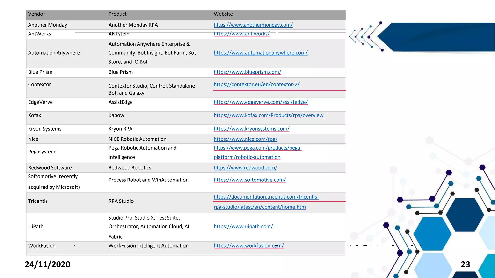 Vendor Product Website
Another Monday Another Monday RPA https://www.anothermonday.com/
AntWorks ANTstein https://www.ant.works/
Automation Anywhere Enterprise &
Automation Anywhere Community, Bot Insight, Bot Farm, Bot https://www.automationanywhere.com/
Store, and IQ Bot
Blue Prism Blue Prism https://www.blueprism.com/
Contextor Contextor Studio, Control, Standalone https://contextor.eu/en/contextor-2/
Bot, and Galaxy
EdgeVerve AssistEdge https://www.edgeverve.com/assistedge/
Kofax Kapow https://www.kofax.com/Products/rpa/overview
Kryon Systems Kryon RPA https://www.kryonsystems.com/
Nice NICE Robotic Automation https://www.nice.com/rpa/
Pegasystems
Pega Robotic Automation and https://www.pega.com/products/pega-
Intelligence platform/robotic-automation
Redwood Software Redwood Robotics https://www.redwood.com/
Softomotive (recently
Process Robot and WinAutomation https://www.softomotive.com/
acquired by Microsoft)
Tricentis RPA Studio
https://documentation.tricentis.com/tricentis-
rpa-studio/latest/en/content/home.htm
Studio Pro, Studio X, TestSuite,
UiPath Orchestrator, Automation Cloud, AI https://www.uipath.com/
Fabric
WorkFusion WorkFusion Intelligent Automation https://www.workfusion.com/
2324/11/2020
 