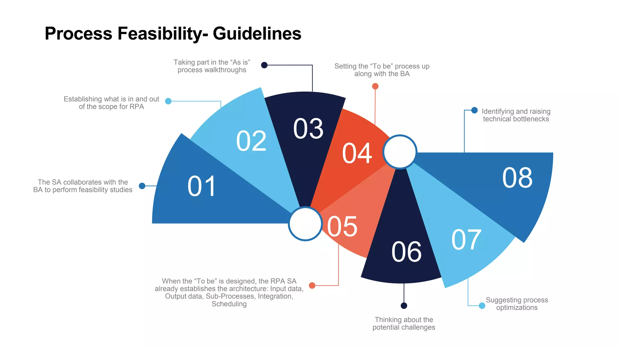 Process Feasibility- Guidelines
01
02 03
04
The SA collaborates with the
BA to perform feasibility studies
Establishing what is in and out
of the scope for RPA
Taking part in the “As is”
process walkthroughs
Setting the “To be” process up
along with the BA
When the “To be” is designed, the RPA SA
already establishes the architecture: Input data,
Output data, Sub-Processes, Integration,
Scheduling
08
079005
Thinking about the
potential challenges
Identifying and raising
technical bottlenecks
Suggesting process
optimizations
 