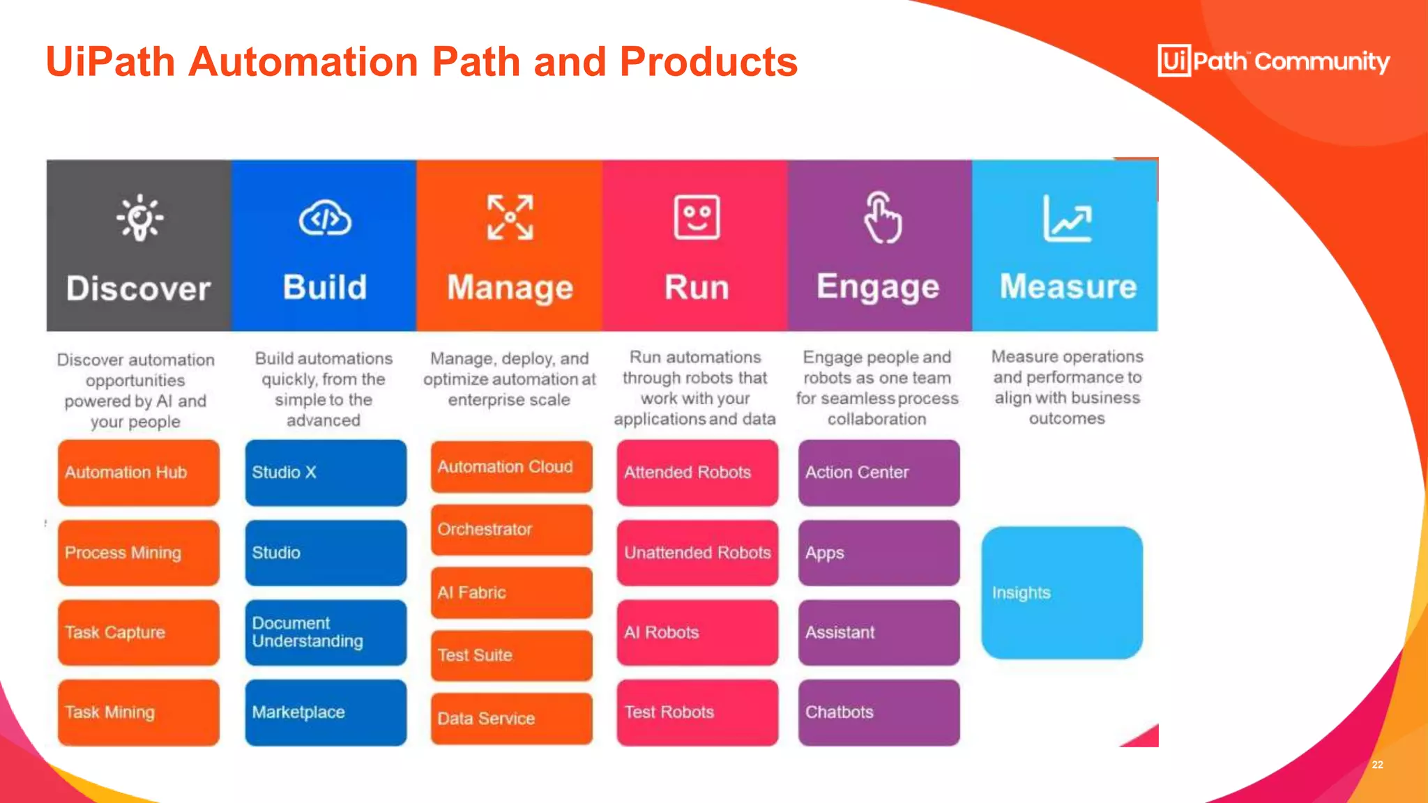 22
UiPath Automation Path and Products
 