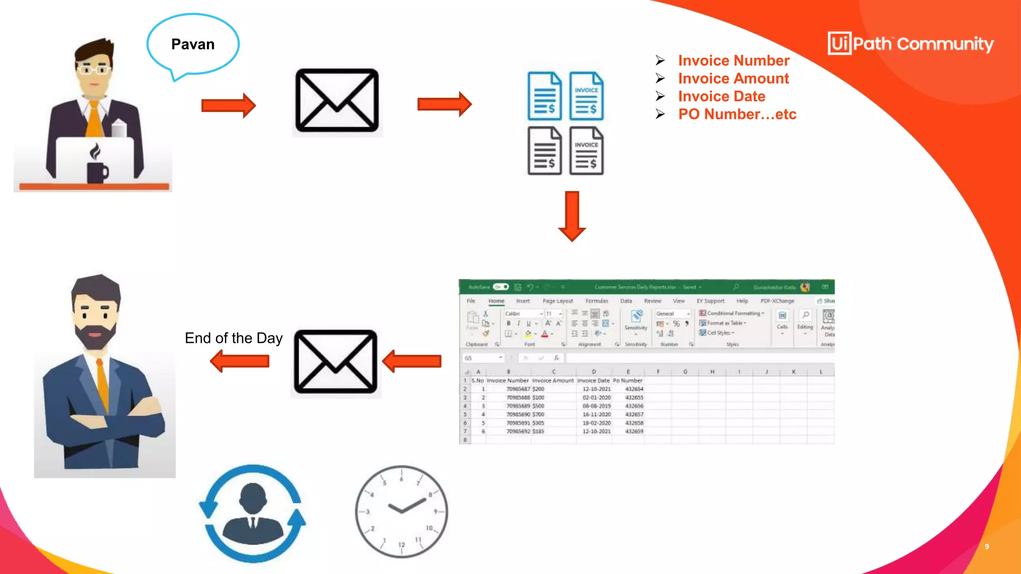 9
 Invoice Number
 Invoice Amount
 Invoice Date
 PO Number…etc
End of the Day
Pavan
 