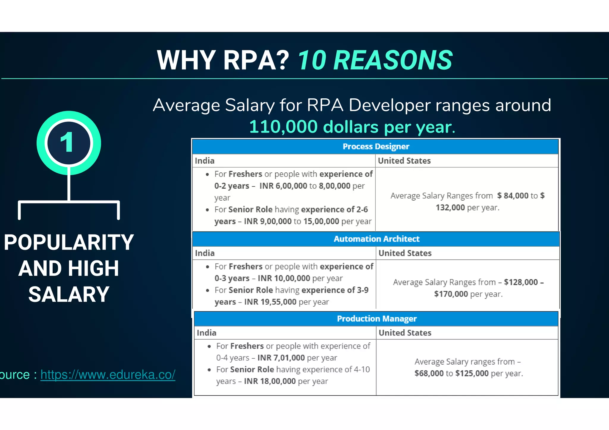 WHY RPA? 10 REASONS
POPULARITY
AND HIGH
SALARY
1
Average Salary for RPA Developer ranges around
110,000 dollars per year.
ource : https://www.edureka.co/
 