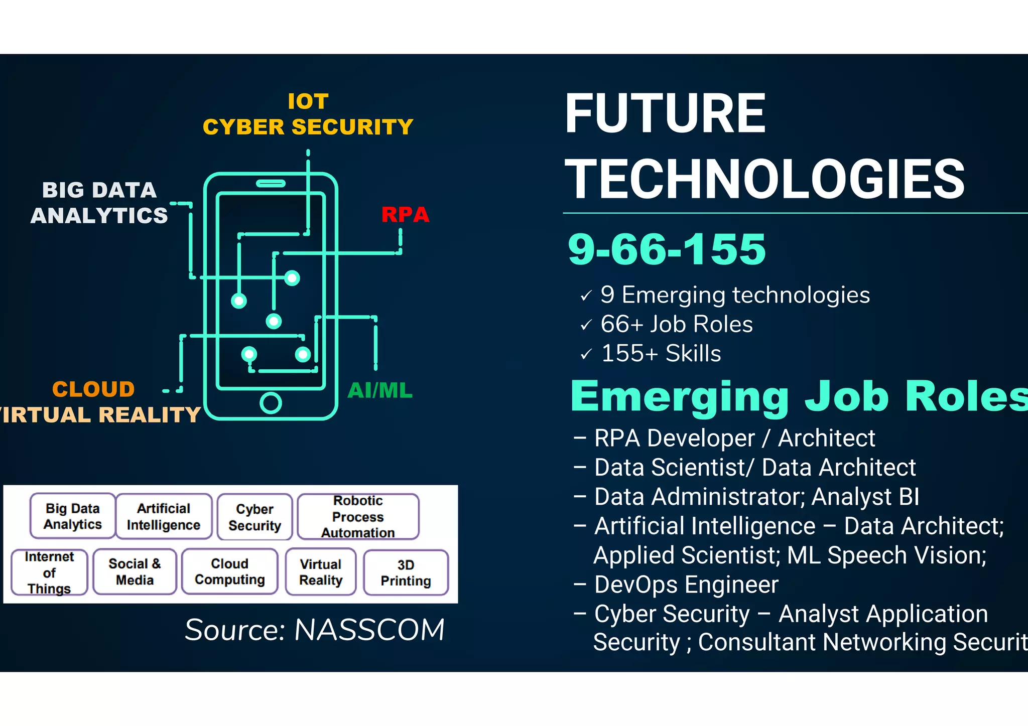 FUTURE
TECHNOLOGIES
 9 Emerging technologies
 66+ Job Roles
 155+ Skills
AI/ML
IOT
CYBER SECURITY
RPA
BIG DATA
ANALYTICS
CLOUD
VIRTUAL REALITY
9-66-155
Source: NASSCOM
– RPA Developer / Architect
– Data Scientist/ Data Architect
– Data Administrator; Analyst BI
– Artificial Intelligence – Data Architect;
Applied Scientist; ML Speech Vision;
– DevOps Engineer
– Cyber Security – Analyst Application
Security ; Consultant Networking Securit
Emerging Job Roles
 