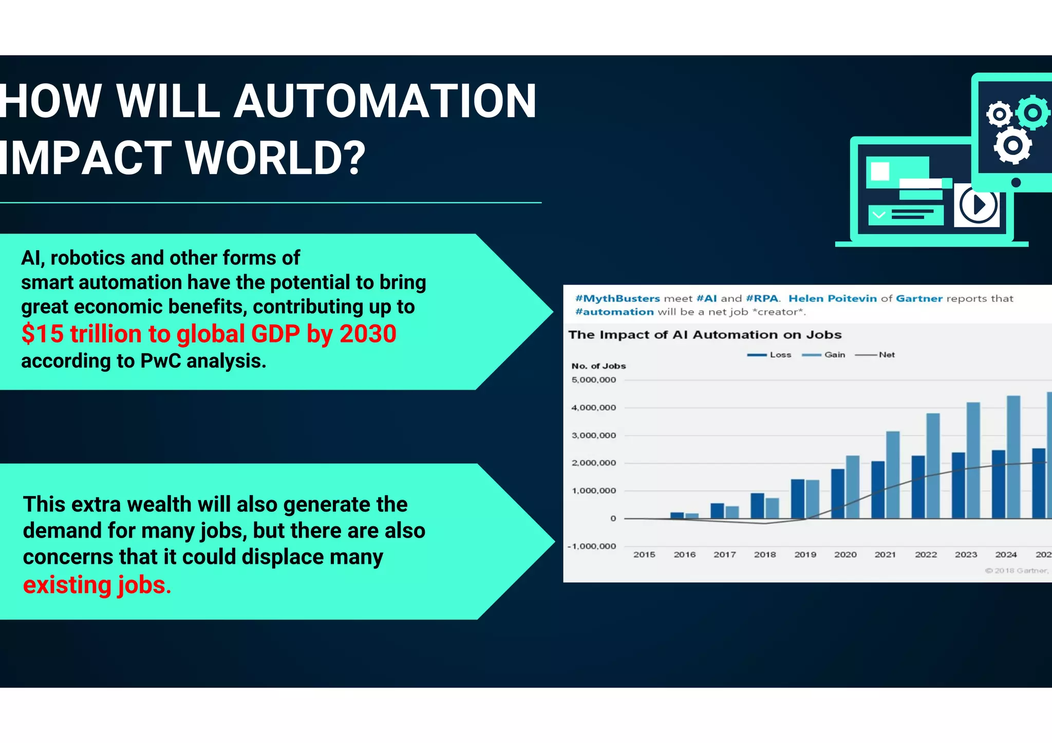 HOW WILL AUTOMATION
IMPACT WORLD?
AI, robotics and other forms of
smart automation have the potential to bring
great economic benefits, contributing up to
$15 trillion to global GDP by 2030
according to PwC analysis.
This extra wealth will also generate the
demand for many jobs, but there are also
concerns that it could displace many
existing jobs.
 