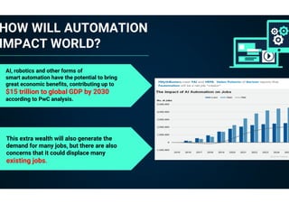 HOW WILL AUTOMATION
IMPACT WORLD?
AI, robotics and other forms of
smart automation have the potential to bring
great economic benefits, contributing up to
$15 trillion to global GDP by 2030
according to PwC analysis.
This extra wealth will also generate the
demand for many jobs, but there are also
concerns that it could displace many
existing jobs.
 