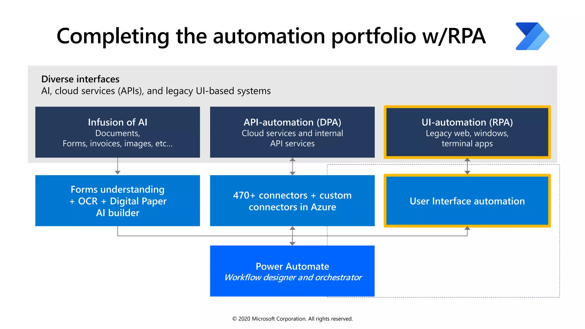 Completing the automation portfolio w/RPA
Power Automate
Workflow designer and orchestrator
Diverse interfaces
AI, cloud services (APIs), and legacy UI-based systems
470+ connectors + custom
connectors in Azure
Forms understanding
+ OCR + Digital Paper
AI builder
Infusion of AI
Documents,
Forms, invoices, images, etc…
API-automation (DPA)
Cloud services and internal
API services
UI-automation (RPA)
Legacy web, windows,
terminal apps
User Interface automation
© 2020 Microsoft Corporation. All rights reserved.
 