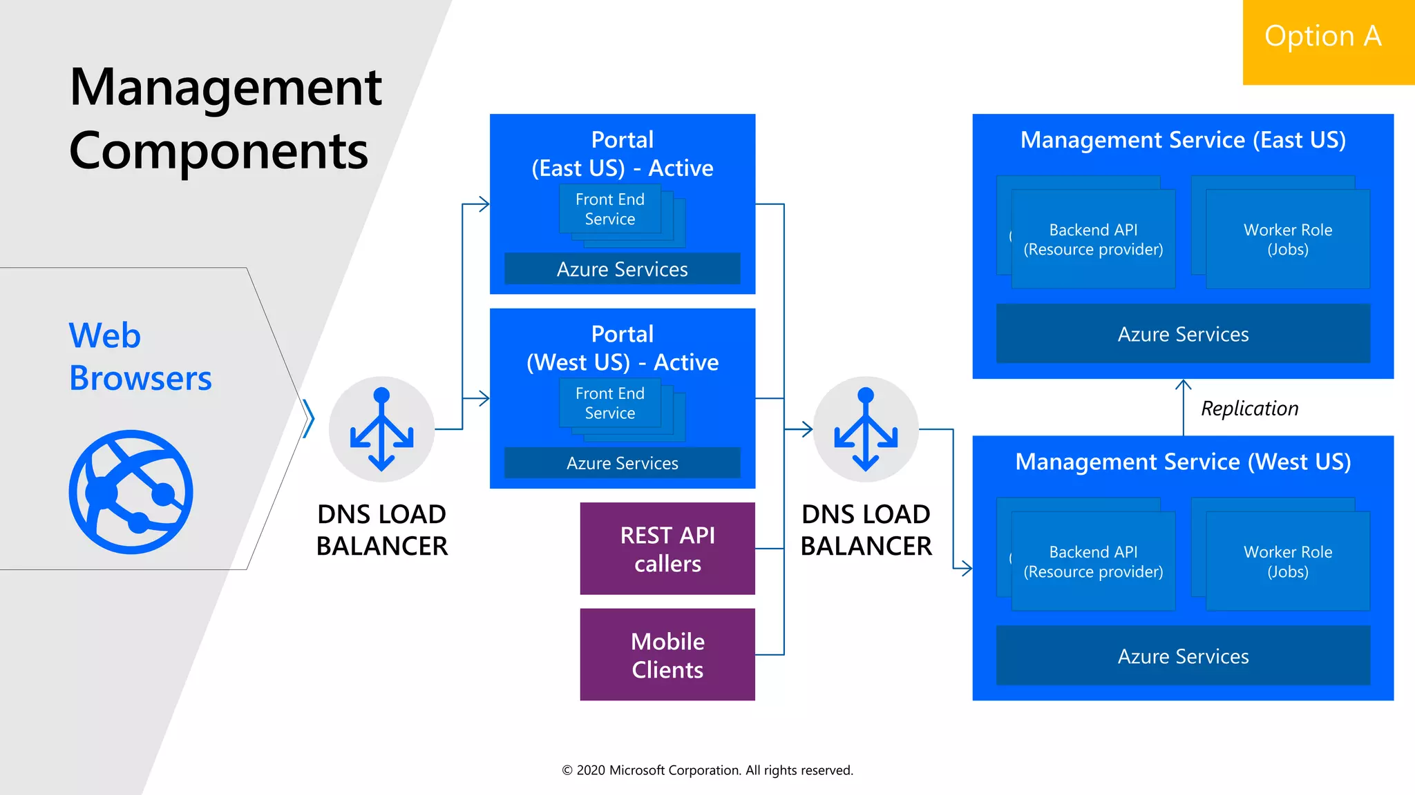 Web
Browsers
DNS LOAD
BALANCER
Portal
(East US) - Active
Portal
(West US) - Active
REST API
callers
Mobile
Clients
DNS LOAD
BALANCER
Management Service (East US)
Management Service (West US)
Azure Services
Front End
Service
Front End
Service
Front End
Service
Azure Services
Front End
Service
Front End
Service
Front End
Service
Azure Services
Backend API
(Resource provider)
Backend API
(Resource provider)
Worker Role
(Jobs)
Worker Role
(Jobs)
Azure Services
Backend API
(Resource provider)
Backend API
(Resource provider)
Worker Role
(Jobs)
Worker Role
(Jobs)
Replication
© 2020 Microsoft Corporation. All rights reserved.
 