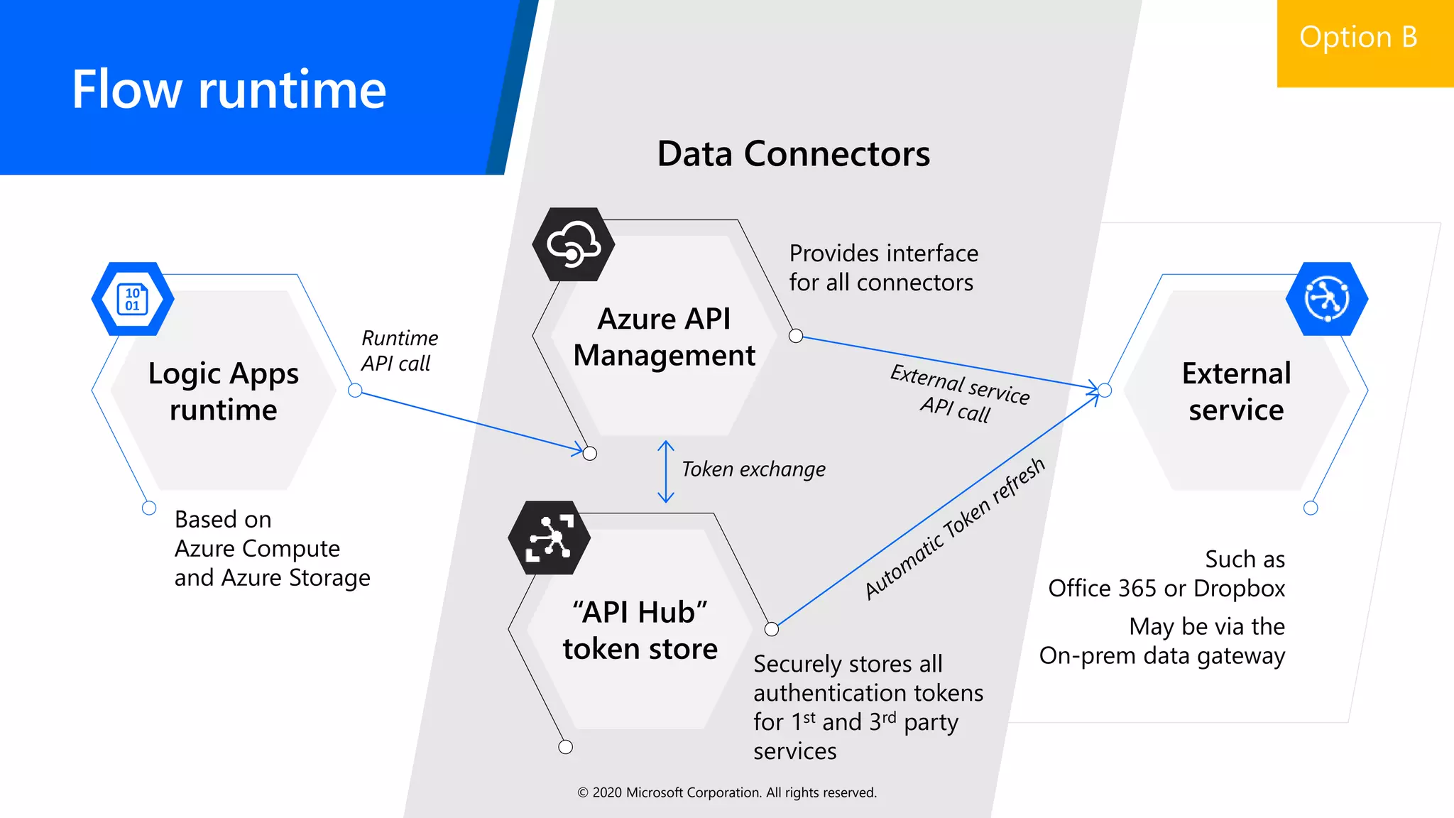 Flow runtime
Based on
Azure Compute
and Azure Storage
Logic Apps
runtime
Data Connectors
Provides interface
for all connectors
Securely stores all
authentication tokens
for 1st and 3rd party
services
Such as
Office 365 or Dropbox
May be via the
On-prem data gateway
External
service
Azure API
Management
“API Hub”
token store
Token exchange
Runtime
API call
© 2020 Microsoft Corporation. All rights reserved.
 
