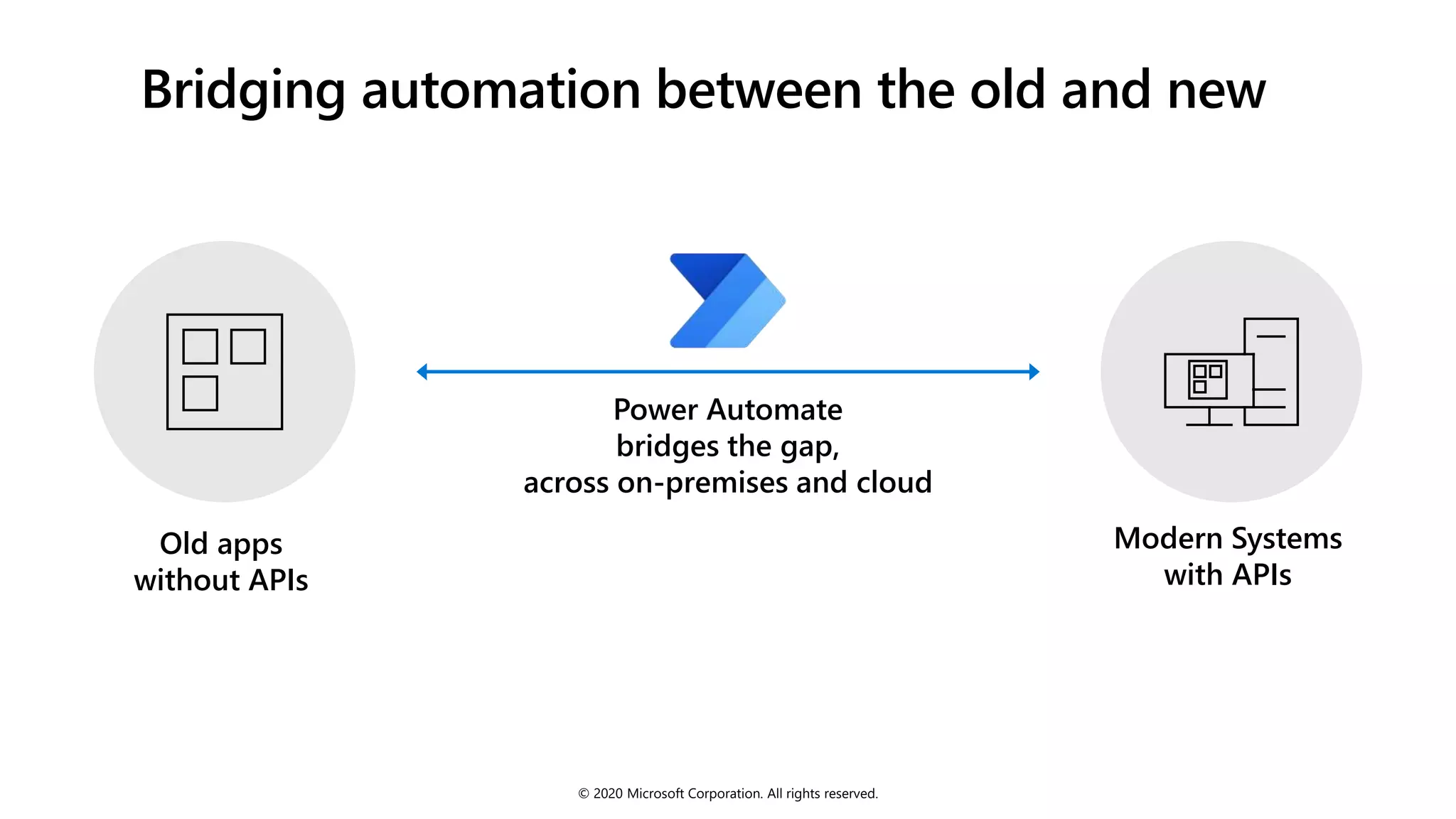 Bridging automation between the old and new
Power Automate
bridges the gap,
across on-premises and cloud
Old apps
without APIs
Modern Systems
with APIs
© 2020 Microsoft Corporation. All rights reserved.
 