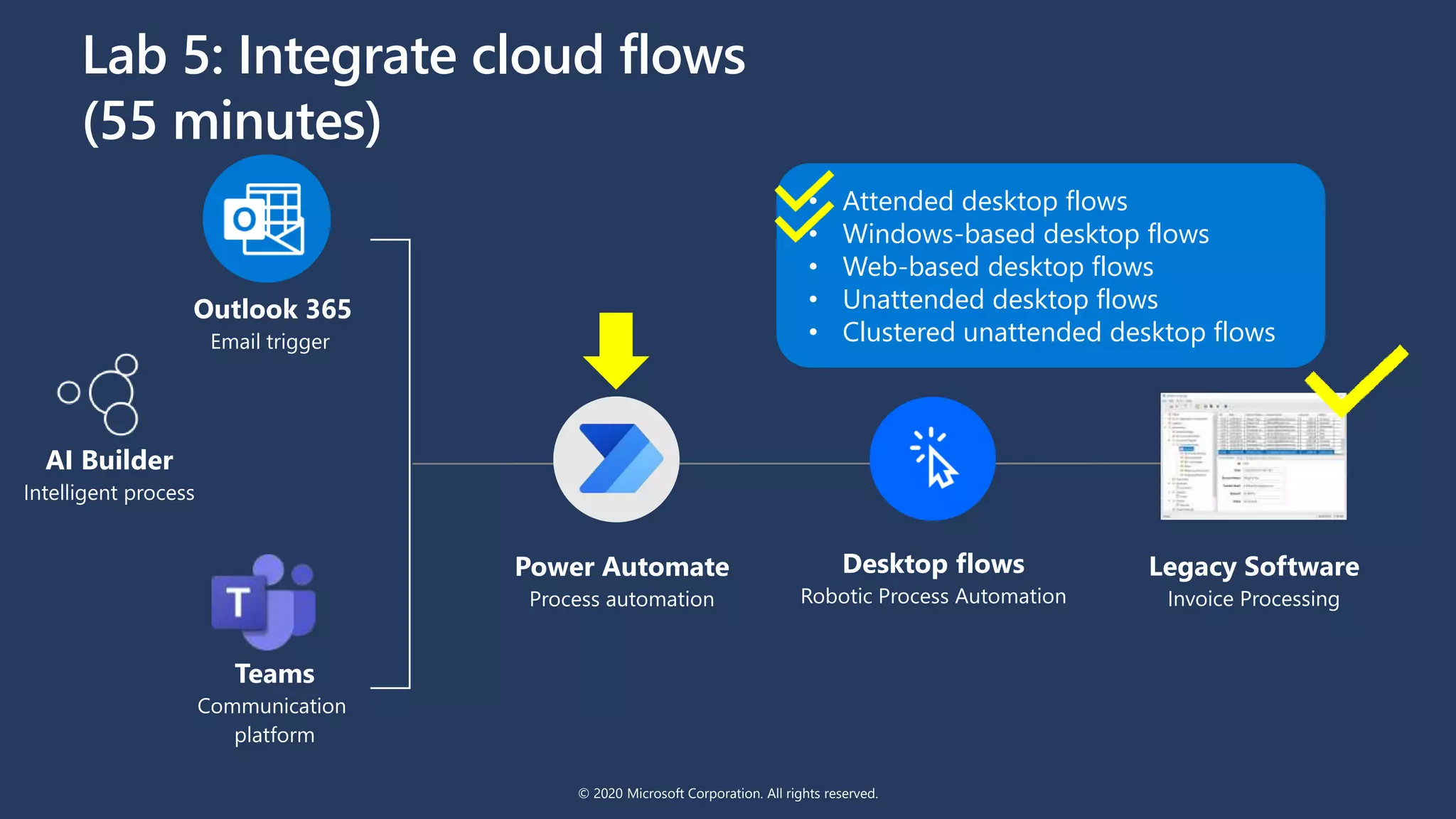 Legacy Software
Invoice Processing
Power Automate
Process automation
Desktop flows
Robotic Process Automation
AI Builder
Intelligent process
Outlook 365
Email trigger
Lab 5: Integrate cloud flows
(55 minutes)
Teams
Communication
platform
• Attended desktop flows
• Windows-based desktop flows
• Web-based desktop flows
• Unattended desktop flows
• Clustered unattended desktop flows
© 2020 Microsoft Corporation. All rights reserved.
 