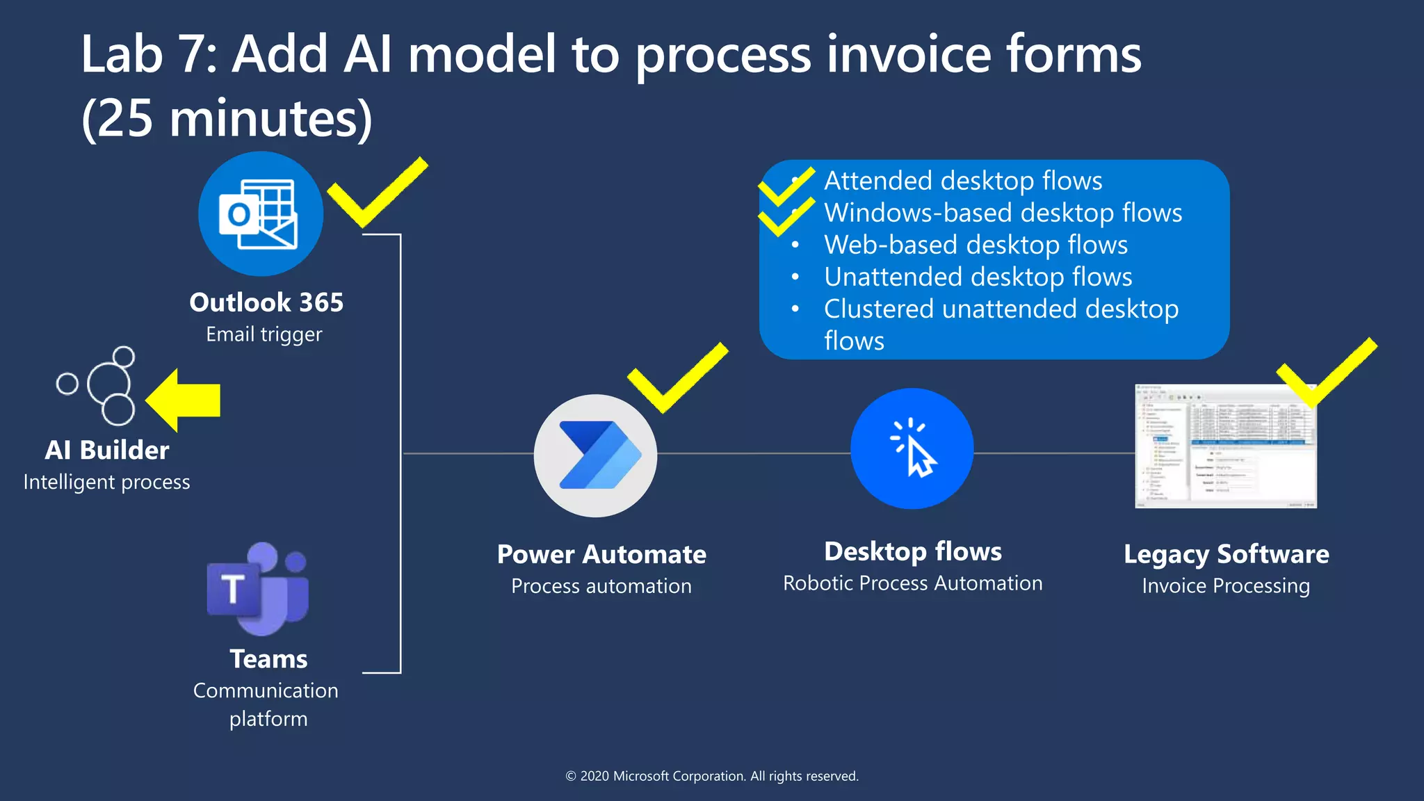 Legacy Software
Invoice Processing
Power Automate
Process automation
Desktop flows
Robotic Process Automation
AI Builder
Intelligent process
Outlook 365
Email trigger
Lab 7: Add AI model to process invoice forms
(25 minutes)
Teams
Communication
platform
© 2020 Microsoft Corporation. All rights reserved.
 
