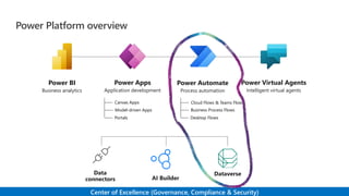 Power Platform overview
Dataverse
Data
connectors AI Builder
Power BI
Business analytics
Power Apps
Application development
Power Automate
Process automation
Power Virtual Agents
Intelligent virtual agents
Canvas Apps
Model-driven Apps
Portals
Cloud Flows & Teams Flows
Business Process Flows
Desktop Flows
Center of Excellence (Governance, Compliance & Security)
 