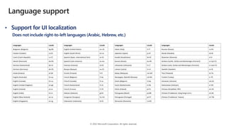 © 2022 Microsoft Corporation. All rights reserved.
• Support for UI localization
Does not include right-to-left languages (Arabic, Hebrew, etc.)
Languages Locale
Bulgarian (Bulgaria) bg-BG
Catalan (Catalan) ca-ES
Czech (Czech Republic) cs-CZ
Danish (Denmark) da-DK
German (Switzerland) de-ch
German (Germany) de-DE
Greek (Greece) el-GR
English (Australia) En-au
English (Canada) En-ca
English (United Kingdom) en-gb
English (Ireland) en-ie
English (India) En-in
English (New Zealand) en-nz
English (Singapore) en-sg
Languages Locale
Italian (Italy) it-IT
Japanese (Japan) ja-JP
Kazakh (Kazakhstan) kk-KZ
Korean (Korea) ko-KR
Lithuanian (Lithuania) lt-LT
Latvian (Latvia) lv-LV
Malay (Malaysia) ms-MY
Norwegian, Bokmål (Norway) nb-NO
Dutch (Belgium) nl-be
Dutch (Netherlands) nl-NL
Polish (Poland) pl-PL
Portuguese (Brazil) pt-BR
Portuguese (Portugal) pt-PT
Romanian (Romania) ro-RO
Languages Locale
English (United States) en-US
English (South Africa) en-za
Spanish (Spain, International Sort) es-ES
Spanish (Latin America) es-mx
Estonian (Estonia) et-EE
Basque (Basque) eu-ES
Finnish (Finland) fi-FI
French (Belgium) fr-be
French (Canada) fr-ca
French (Switzerland) fr-ch
French (France) fr-FR
Galician (Galician) gl-ES
Hungarian (Hungary) hu-HU
Indonesian (Indonesia) id-ID
Languages Locale
Russian (Russia) ru-RU
Slovak (Slovakia) sk-SK
Slovenian (Slovenia) sl-SI
Serbian (Cyrillic, Serbia and Montenegro (Former)) sr-Cyrl-CS
Serbian (Latin, Serbia and Montenegro (Former)) sr-Latn-CS
Swedish (Sweden) sv-SE
Thai (Thailand) th-TH
Turkish (Turkey) tr-TR
Ukrainian (Ukraine) uk-UA
Vietnamese (Vietnam) vi-VN
Chinese (Simplified, PRC) zh-CN
Chinese (Traditional, Hong Kong S.A.R.) zh-HK
Chinese (Traditional, Taiwan) zh-TW
 