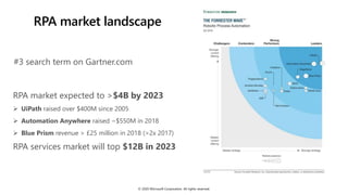 RPA market landscape
RPA market expected to >$4B by 2023
 UiPath raised over $400M since 2005
 Automation Anywhere raised ~$550M in 2018
 Blue Prism revenue > £25 million in 2018 (>2x 2017)
RPA services market will top $12B in 2023
#3 search term on Gartner.com
© 2020 Microsoft Corporation. All rights reserved.
 