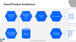 Power Automate
Web Portal
Azure Cloud
Services
Power Automate
iOS and Android
mobile app
Power Automate
Management
APIs
Azure Cloud
Services
Data Connectors
On-premises
Data Gateway
+400 built-
in services
and custom
connectors
Legacy web,
desktop
apps via
desktop
flows
Azure Logic
Apps
Microsoft
Dataverse
© 2020 Microsoft Corporation. All rights reserved.
 