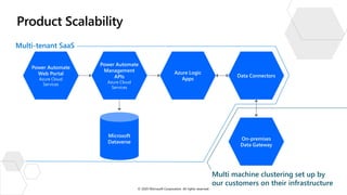 Power Automate
Web Portal
Azure Cloud
Services
Power Automate
Management
APIs
Azure Cloud
Services
Azure Logic
Apps
Data Connectors
On-premises
Data Gateway
Microsoft
Dataverse
Multi-tenant SaaS
Multi machine clustering set up by
our customers on their infrastructure
© 2020 Microsoft Corporation. All rights reserved.
 