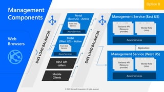Management
Components
Web
Browsers
Management Service (East US)
Management Service (West US)
Azure Services
Backend API
(Resource
provider)
Backend API
(Resource
provider)
Worker Role
(Jobs)
Worker Role
(Jobs)
Azure Services
Backend API
(Resource
provider)
Backend API
(Resource
provider)
Worker Role
(Jobs)
Worker Role
(Jobs)
REST API
callers
Mobile
Clients
Azure Services
Front End
Service
Front End
Service
Front End
Service
Portal
(East US) - Active
Portal
(West US) - Active
Azure Services
Front End
Service
Front End
Service
Front End
Service Replication
© 2020 Microsoft Corporation. All rights reserved.
 
