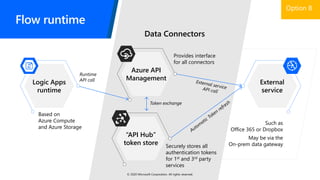 Flow runtime
Based on
Azure Compute
and Azure Storage
Logic Apps
runtime
Data Connectors
Provides interface
for all connectors
Securely stores all
authentication tokens
for 1st and 3rd party
services
Such as
Office 365 or Dropbox
May be via the
On-prem data gateway
External
service
Azure API
Management
“API Hub”
token store
Token exchange
Runtime
API call
© 2020 Microsoft Corporation. All rights reserved.
 