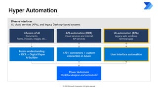 Hyper Automation
Power Automate
Workflow designer and orchestrator
Diverse interfaces
AI, cloud services (APIs), and legacy Desktop-based systems
470+ connectors + custom
connectors in Azure
Forms understanding
+ OCR + Digital Paper
AI builder
Infusion of AI
Documents,
Forms, invoices, images, etc…
API-automation (DPA)
Cloud services and internal
API services
UI-automation (RPA)
Legacy web, windows,
terminal apps
User Interface automation
© 2020 Microsoft Corporation. All rights reserved.
 