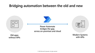 Bridging automation between the old and new
Power Automate
bridges the gap,
across on-premises and cloud
Old apps
without APIs
Modern Systems
with APIs
© 2020 Microsoft Corporation. All rights reserved.
 