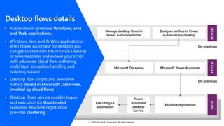 Microsoft Dataverse Microsoft Power Automate
Manage desktop flows in
Power Automate Portal
Designer surface in Power
Automate for desktop
Power
Automate
desktop
Service
Machine registration
Desktop flows details
• Automate on-premises Windows, Java
and Web applications.
• Windows, Java and & Web applications :
With Power Automate for desktop you
can get started with the intuitive Desktop
or Web Recorder and extend your script
with advanced cloud flow authoring,
multi-layer exception handling and
scripting support
• Desktop flow scripts and execution
history stored in Microsoft Dataverse,
invoked by cloud flows
• Desktop flows service enables logon
and execution for Unattended
scenarios, Machine registration
provides clustering
On-premises
On-premises
© 2020 Microsoft Corporation. All rights reserved.
Executing UI
automation
 