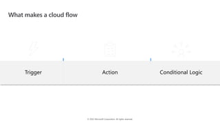 © 2022 Microsoft Corporation. All rights reserved.
What makes a cloud flow
Action Conditional Logic
Trigger
 