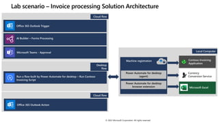 Lab scenario – Invoice processing Solution Architecture
© 2022 Microsoft Corporation. All rights reserved.
Office 365 Outlook Trigger
AI Builder – Forms Processing
Microsoft Teams - Approval
Cloud flow
Desktop
flow
Run a flow built by Power Automate for desktop – Run Contoso
Invoicing Script
Cloud flow
Office 365 Outlook Action
Machine registration
Power Automate for desktop
(agent)
Power Automate for desktop
browser extension
Contoso Invoicing
Application
Microsoft Excel
Local Computer
Currency
Conversion Service
 
