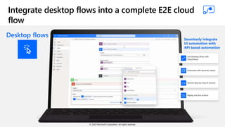 Integrate desktop flows into a complete E2E cloud
flow
Desktop flows
© 2020 Microsoft Corporation. All rights reserved.
 
