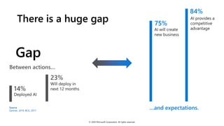84%
14%
75%
Source
Gartner, 2019. BCG, 2017.
23%
There is a huge gap
Between actions…
…and expectations.
Gap
© 2020 Microsoft Corporation. All rights reserved.
 