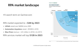 RPA market landscape
RPA market expected to >$4B by 2023
 UiPath raised over $400M since 2005
 Automation Anywhere raise...