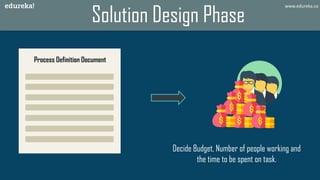 What is RPA Lifecycle? Edureka | PPT