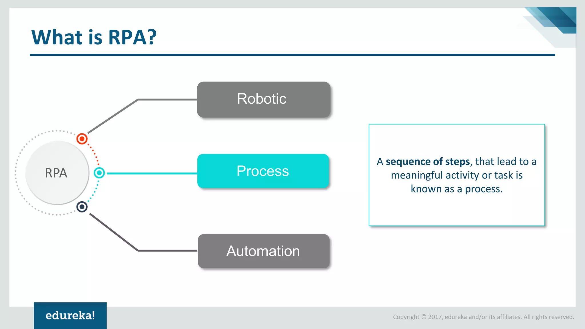 Copyright © 2017, edureka and/or its affiliates. All rights reserved.
What is RPA?
A sequence of steps, that lead to a
meaningful activity or task is
known as a process.
Robotic
Process
Automation
RPA
 