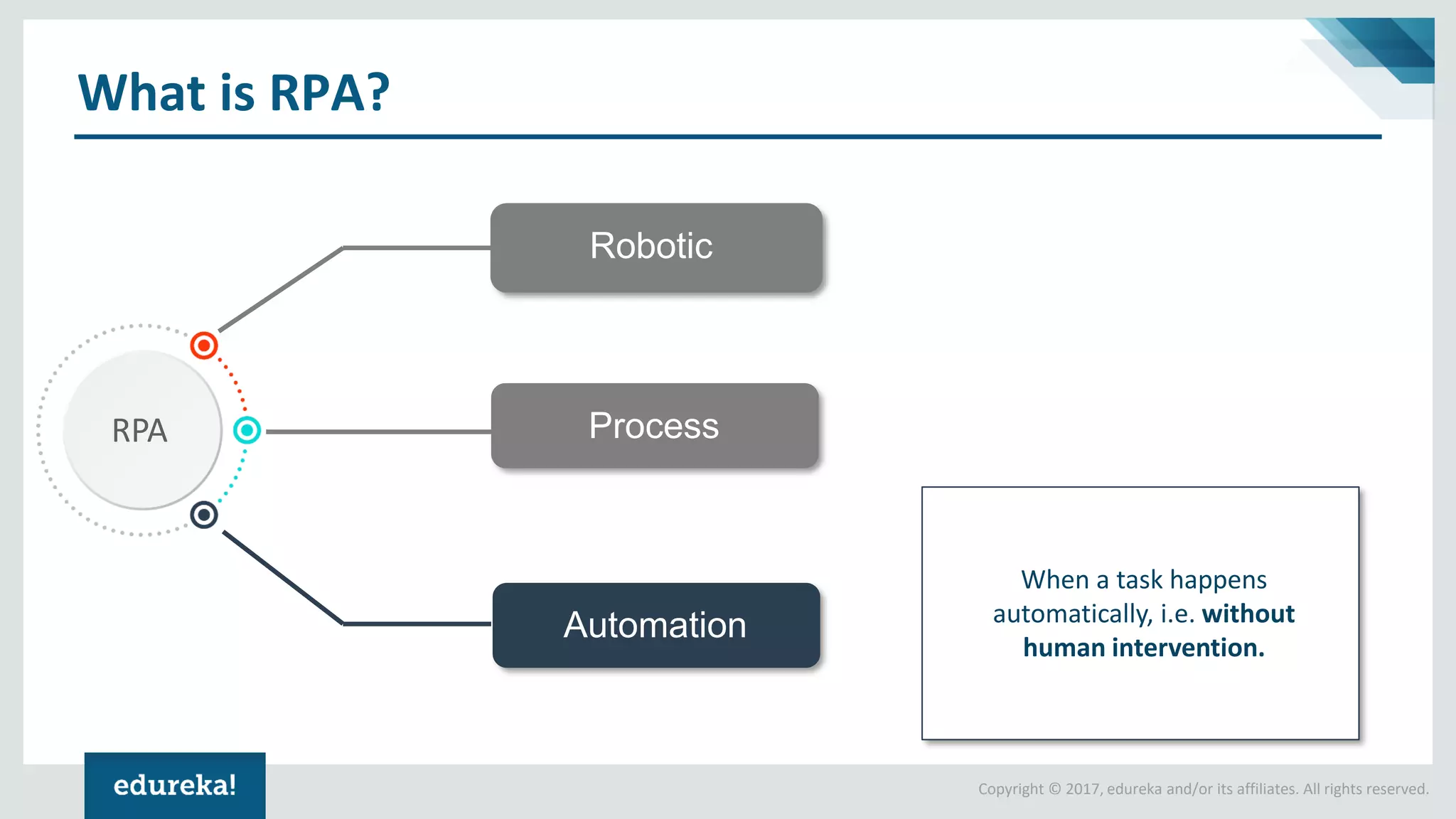 Copyright © 2017, edureka and/or its affiliates. All rights reserved.
What is RPA?
When a task happens
automatically, i.e. without
human intervention.
Robotic
Process
Automation
RPA
 