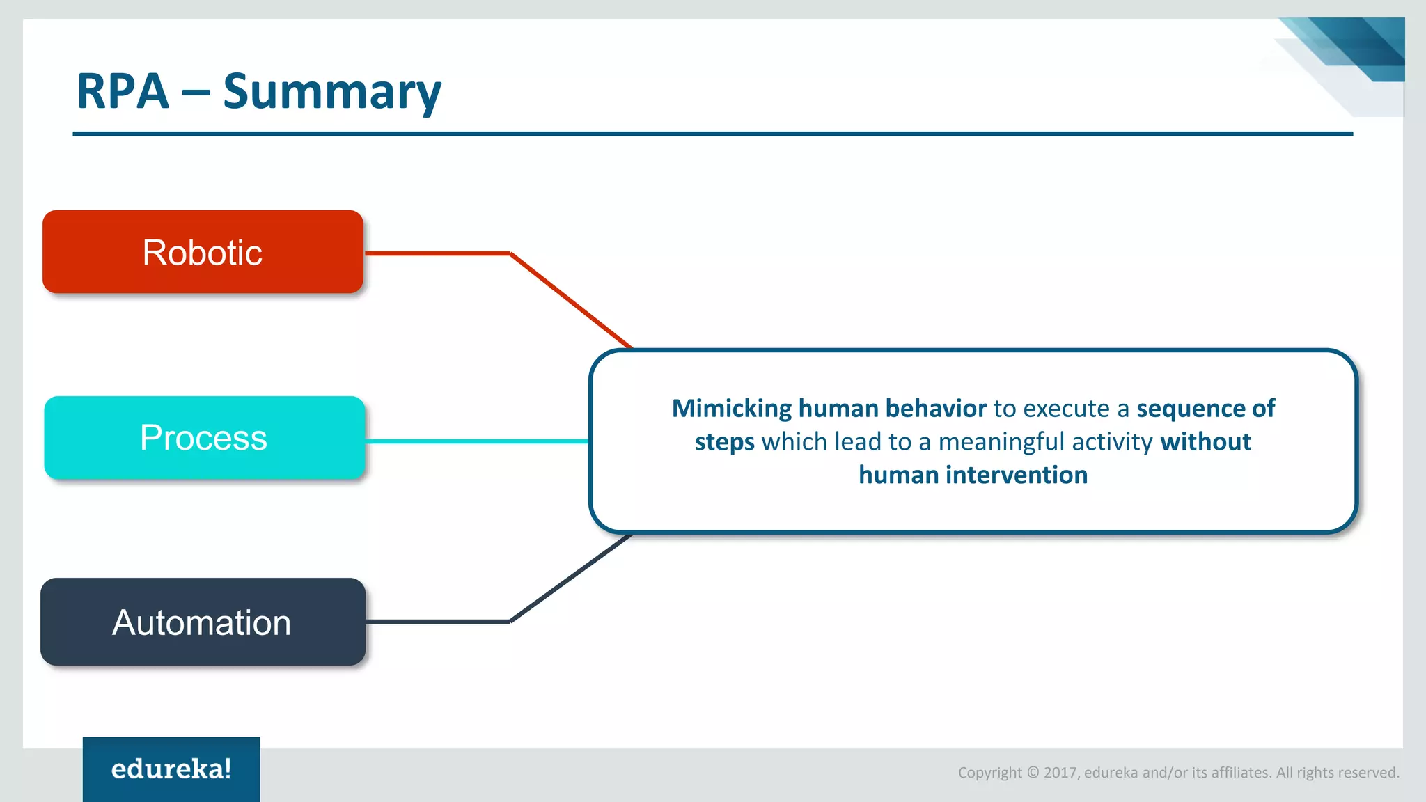 Copyright © 2017, edureka and/or its affiliates. All rights reserved.
RPA – Summary
Robotic
Process
Automation
Mimicking human behavior to execute a sequence of
steps which lead to a meaningful activity without
human intervention
 