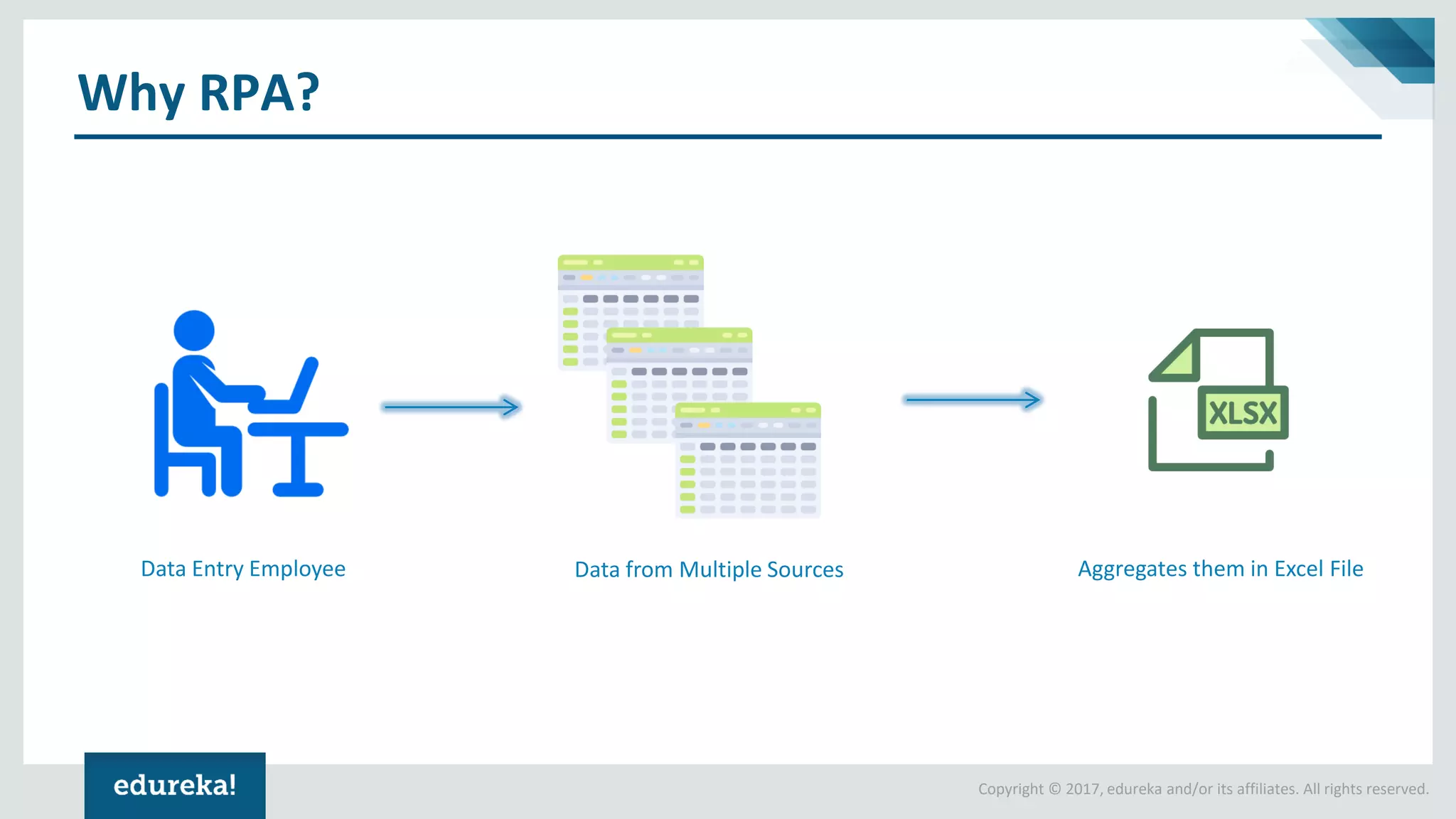 Copyright © 2017, edureka and/or its affiliates. All rights reserved.
Why RPA?
Data Entry Employee Data from Multiple Sources Aggregates them in Excel File
 