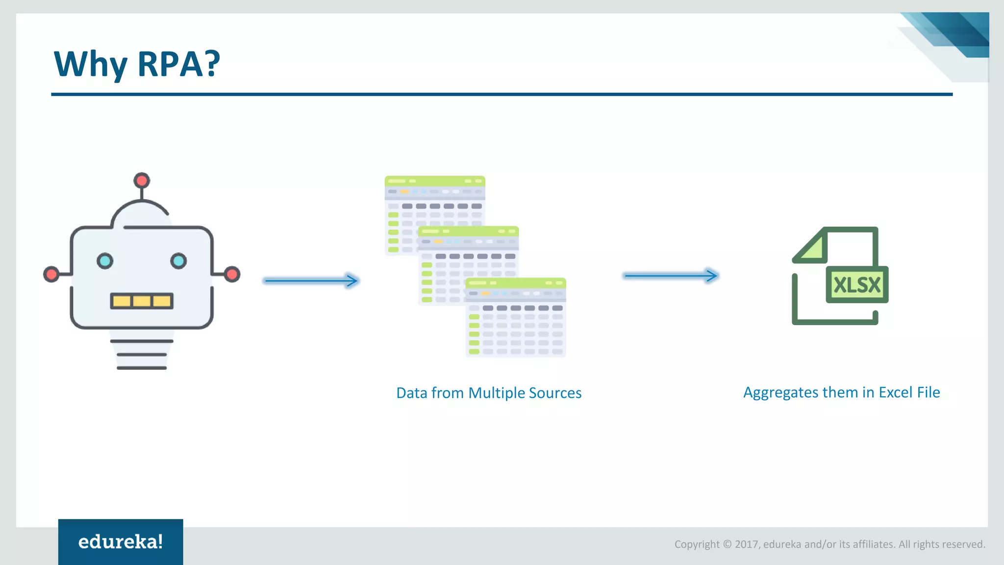 Copyright © 2017, edureka and/or its affiliates. All rights reserved.
Why RPA?
Data from Multiple Sources Aggregates them in Excel File
 