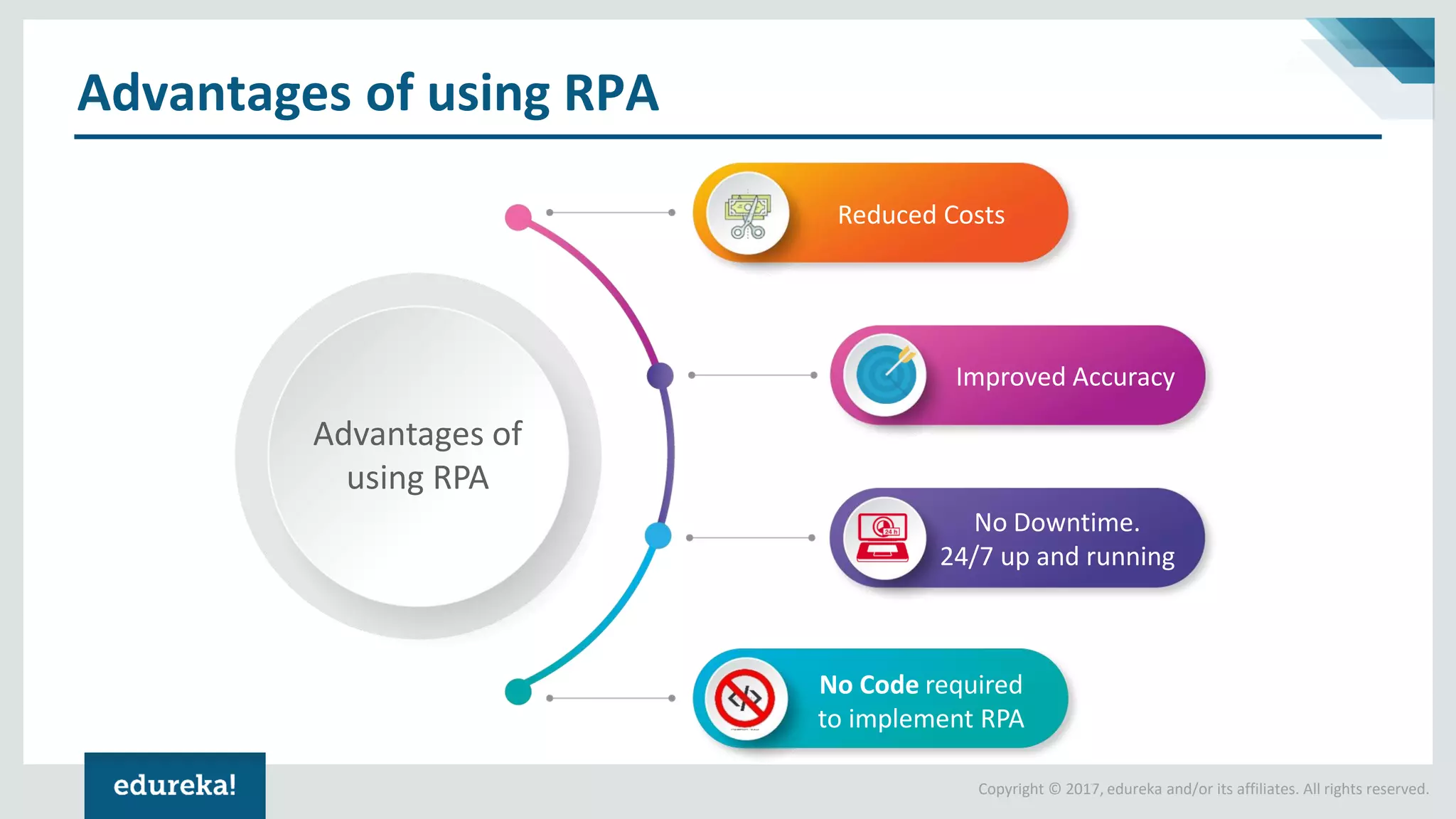 Copyright © 2017, edureka and/or its affiliates. All rights reserved.
Advantages of using RPA
RPA
No Code required
to implement RPA
No Downtime.
24/7 up and running
Improved Accuracy
Reduced Costs
Advantages of
using RPA
 