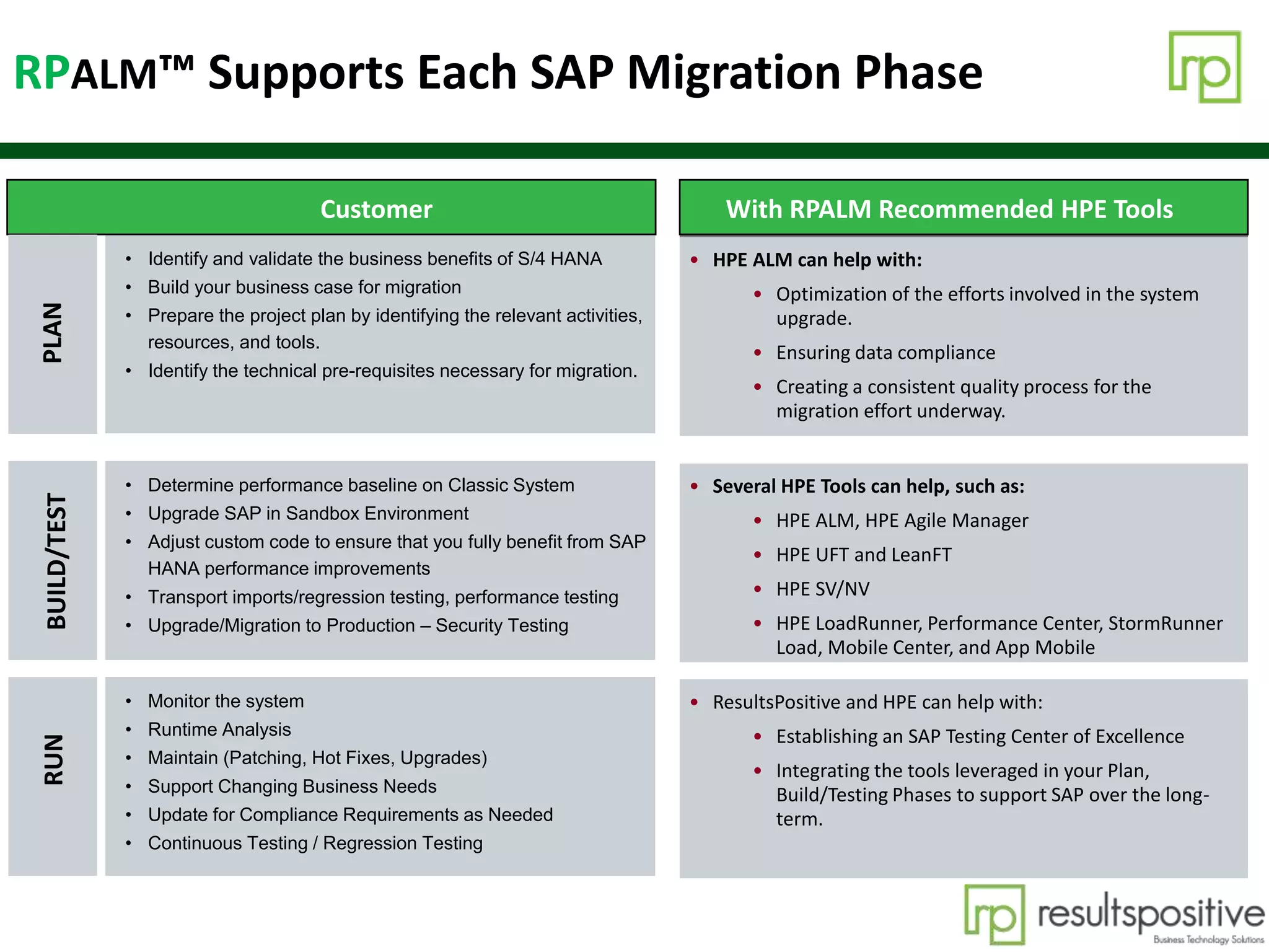 Agenda
RPALM™ Supports Each SAP Migration Phase
Customer With RPALM Recommended HPE Tools
• HPE ALM can help with:
• Optimization of the efforts involved in the system
upgrade.
• Ensuring data compliance
• Creating a consistent quality process for the
migration effort underway.
• Identify and validate the business benefits of S/4 HANA
• Build your business case for migration
• Prepare the project plan by identifying the relevant activities,
resources, and tools.
• Identify the technical pre-requisites necessary for migration.
• Several HPE Tools can help, such as:
• HPE ALM, HPE Agile Manager
• HPE UFT and LeanFT
• HPE SV/NV
• HPE LoadRunner, Performance Center, StormRunner
Load, Mobile Center, and App Mobile
• Determine performance baseline on Classic System
• Upgrade SAP in Sandbox Environment
• Adjust custom code to ensure that you fully benefit from SAP
HANA performance improvements
• Transport imports/regression testing, performance testing
• Upgrade/Migration to Production – Security Testing
• ResultsPositive and HPE can help with:
• Establishing an SAP Testing Center of Excellence
• Integrating the tools leveraged in your Plan,
Build/Testing Phases to support SAP over the long-
term.
• Monitor the system
• Runtime Analysis
• Maintain (Patching, Hot Fixes, Upgrades)
• Support Changing Business Needs
• Update for Compliance Requirements as Needed
• Continuous Testing / Regression Testing
PLANBUILD/TESTRUN
 