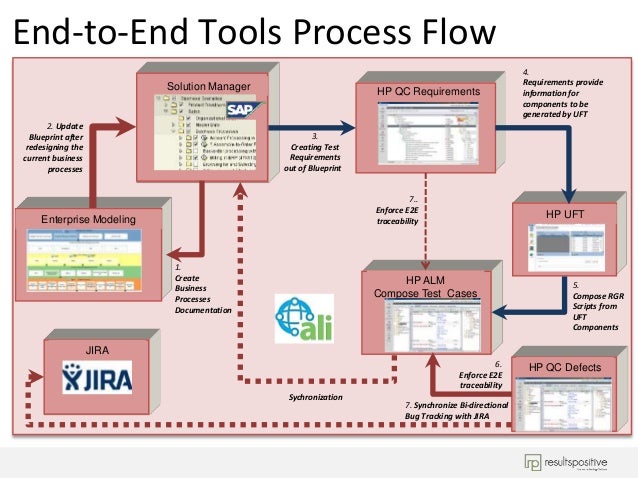 test qc tools 7 to Quality Center SolMan SAP Integration HPE