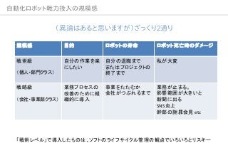 自動化ロボット戦力投入の規模感
（異論はあると思いますが）ざっくり2通り
規模感 目的 ロボットの寿命 ロボット死亡時のダメージ
戦術級
（個人・部門クラス）
自分の作業を楽
にしたい
自分の退職まで
またはプロジェクトの
終了まで
私が大変
戦略級
（会社・事業部クラス）
業務プロセスの
改善のために組
織的に導入
事業をたたむか
会社がつぶれるまで
業務が止まる。
影響範囲が大きいと
新聞に出る
SNS炎上
幹部の謝罪会見 etc
「戦術レベル」で導入したものは、ソフトのライフサイクル管理の観点でいろいろとリスキー
 