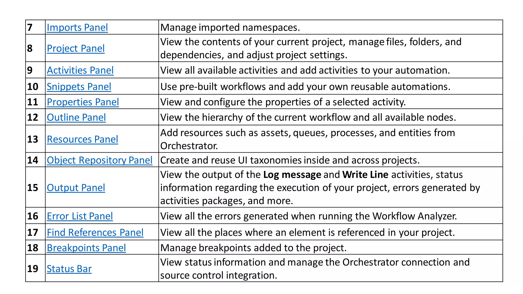 7 Imports Panel Manage imported namespaces.
8 Project Panel
View the contents of your current project, managefiles, folders, and
dependencies, and adjust project settings.
9 Activities Panel View all available activities and add activities to your automation.
10 Snippets Panel Use pre-built workflows and add your own reusable automations.
11 Properties Panel View and configure the properties of a selected activity.
12 Outline Panel View the hierarchy of the current workflow and all available nodes.
13 Resources Panel
Add resources such as assets, queues, processes, and entities from
Orchestrator.
14 Object Repository Panel Create and reuse UI taxonomies inside and across projects.
15 Output Panel
View the output of the Log message and Write Line activities, status
information regarding the execution of your project, errors generated by
activities packages, and more.
16 Error List Panel View all the errors generated when running the Workflow Analyzer.
17 Find References Panel View all the places where an element is referenced in your project.
18 Breakpoints Panel Manage breakpoints added to the project.
19 Status Bar
View status information and manage the Orchestrator connection and
source control integration.
 