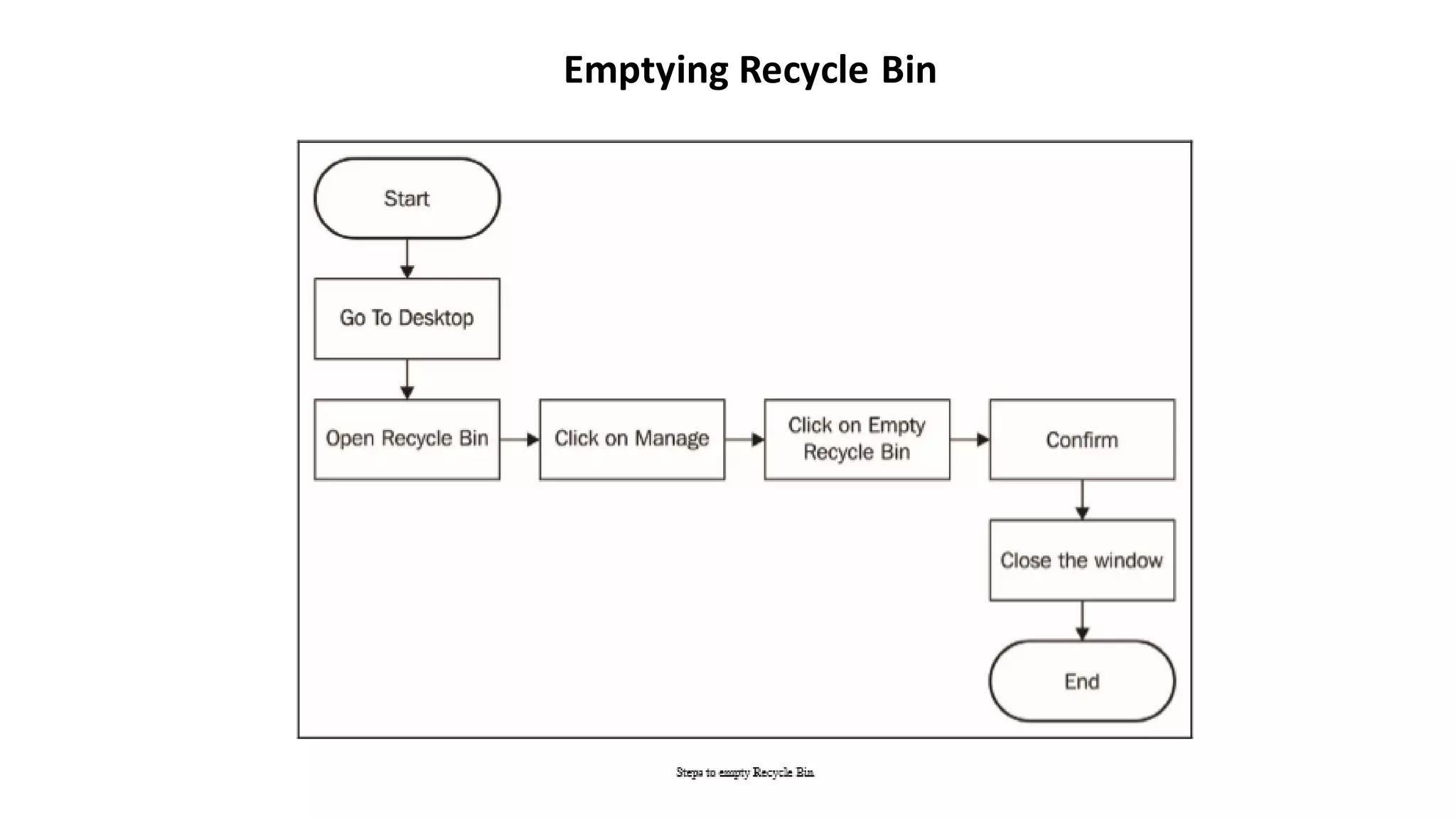 Emptying Recycle Bin
 