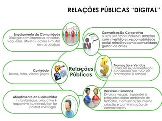 RELAÇÕES PÚBLICAS “DIGITAL”


                                                    Comunicação Corporativa
    Engajamento da Comunidade                       Busca por oportunidades, relações
 Dialogar com imprensa, analistas,
                                                    com investidores, responsabilidade
blogueiros, ativistas sociais e muitos
                                                    social, relações com a comunidade,
                       outros públicos
                                                    gestão de crises




                                                           Promoção e Vendas
                   Conteúdo              Relações          Estimular experimentação
                                                           e consumo por meio de
 Textos, fotos, vídeos, jogos            Públicas          promoções e sorteios




                                                     Recursos Humanos
                                                     Divulgar vagas, responder a
    Atendimento ao Consumidor                        perguntas sobre ambiente de
      Instantaneous, proactive &                     trabalho, comunicação interna,
    responsive issue resolution for                  criação e admiinistração de
               posted messages.                      comunidades
 