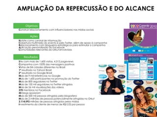 AMPLIAÇÃO DA REPERCUSSÃO E DO ALCANCE

     Objetivos
Construir relacionamento com influenciadores nas mídias sociais

         Ações
Hotsite como central de informação
Cobertura multimídia do evento e pelo Twiiter, além de apoio à campanha
Relacionamento com blogueiros estratégicos para estimular a campanha
Aplicação personalizada do Facebook
Comunidades relevantes do Orkut envolvidas


    Resultados
Site com mais de 1.600 visitas, 4.312 pageviews
Campanha com 100% das mensagens positivas
Visitas de 84 cidades diferentes no Brasil
1º resultado no Yahoo! Brasil
2º resultado no Google Brasil
Mais de 9 mil referências no Google
Mais de 1,600 participantes na promoção do Twitter
Mais de 800 seguidores no Twitter
Mais de 100 mil seguidores no Twitter atingidos
Mais de 56 mil visualizações dos vídeos
370 membros no Facebook
45 blogs apoiaram
Mais de 500 mil pessoas atingidas pela blogosfera
Mais de 2 milhões de pessoas potencialmente atingidas no Orkut
3.114.593 milhões de pessoas atingidas pelas mídias
Investimento do cliente de menos de R$ 0,02 por pessoa
 